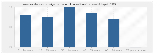 Age distribution of population of Le Lauzet-Ubaye in 1999